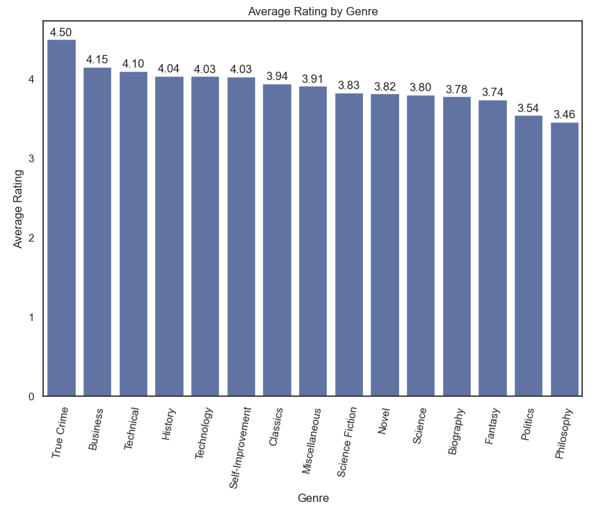 average-rating-by-genre