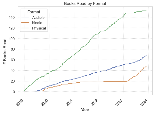 books-by-format-trend