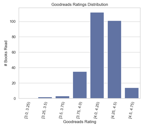 goodreads-ratings-dist