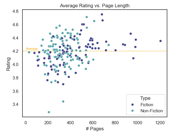 rating-vs-page-length