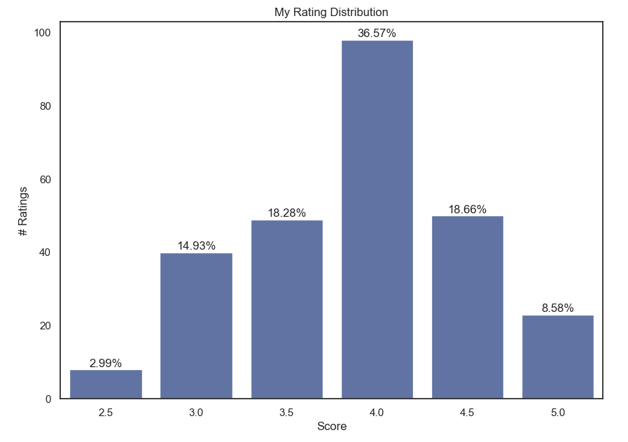 ratings-dist