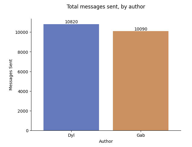 total_messages