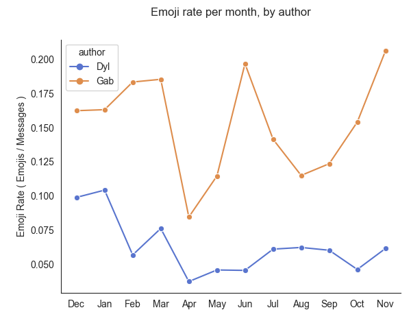 emoji_rate_per_month