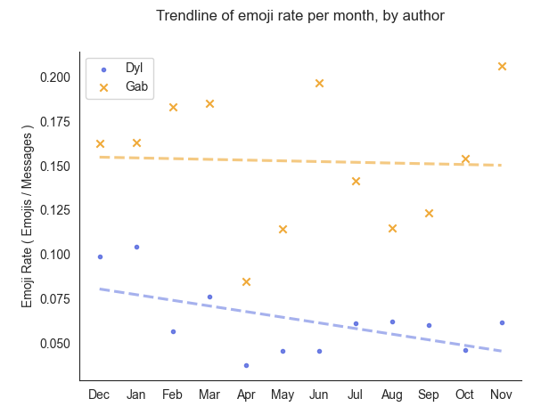 trendline_emoji_rate_per_month